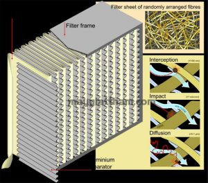 Cấu tạo của bộ lọc bụi