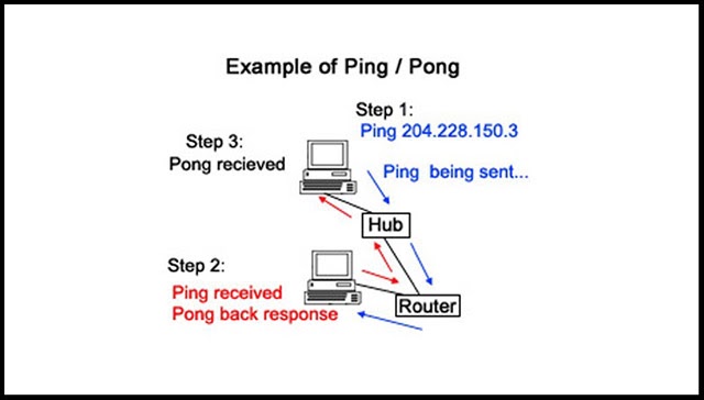 Cách thức hoạt động của Ping