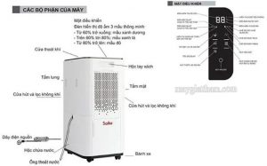 Cấu tạo máy hút ẩm Saiko HDF14