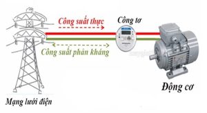 công suất phản kháng chuyển về nguồn cấp